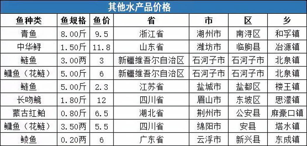 清明将至,水产品价格总体回暖!