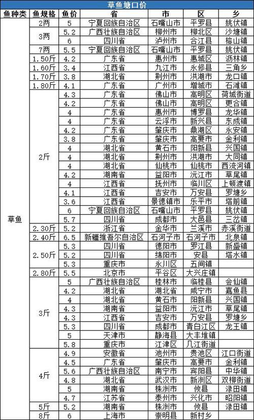 上周(5月10日—5月16日)水产品塘口收购价格播报如下