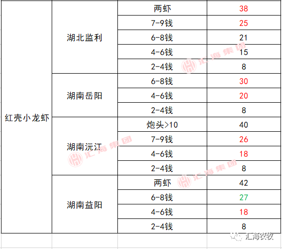 塘口价6月22日全国部分地区水产品塘头收购价格