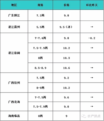 8月25日各类水产品塘头收购价