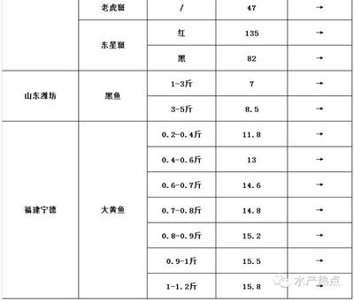 12月5日各类水产品塘头收购价-按市场分类- 中国水产门户网 - 最具影响力的水产网站